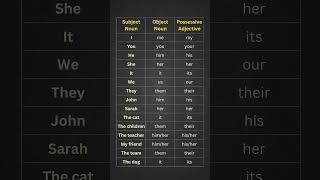 Subject Pronouns, Possessive Adjectives, Object Pronouns Explained with Examples!