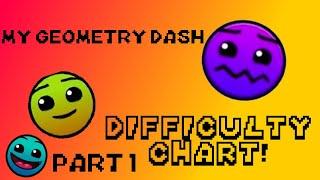 My Geometry Dash Difficulty chart! Part 1