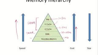 CO47 - Memory hierarchy