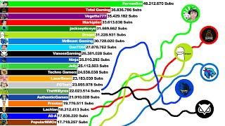 Top 20 Most Subscribed Gaming YouTubers (+Future) [2012-2022]