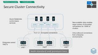 Azure Databricks Security Best Practices