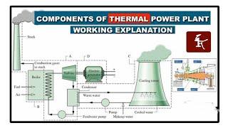 Thermal Power Plant Intro in 2 minutes | Thermal power plant in details