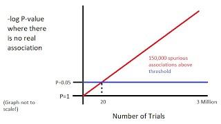 P-values and Multiple Testing - Genome-Wide Association Studies (GWAS) Explained Simply Part 3