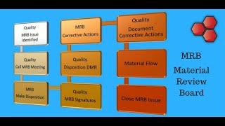 Material Review Board