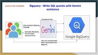 Write Big Query SQL queries with Gemini assistance