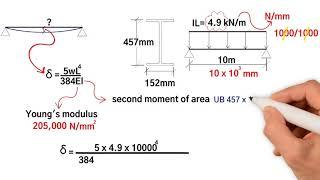 How to do a steel beam deflection calculation