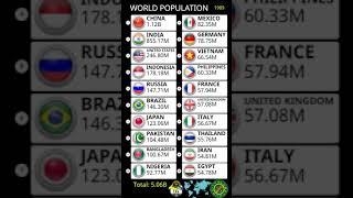 Most Populous Countries in the World