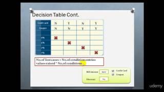 Manual Testing | Decision and state transition table