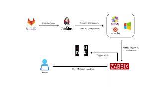 Automate Resolution for High CPU Utilization using Zabbix and Rundeck