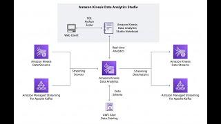 Amazon Kinesis Data Analytics Studio – Quickly Interact with Streaming Data Using SQL, Python,Scala