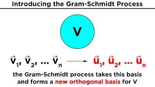 The Gram-Schmidt Process