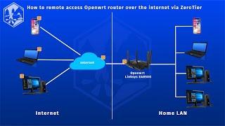 How to remote access Openwrt router over the internet using Zerotier | 2021