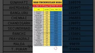 RRB TECHNICIAN TOTAL FORM FILL UP ZONE WISE | RRB TECHNICIAN SAFE ZONE | RRB TECHNICIAN EXAM DATE |