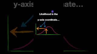 Likelihood vs Probability