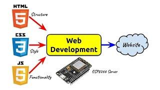 ESP8266 Web Server using CSS and JavaScript