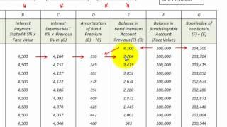 Bond Amortization Schedule How Its Setup And Used (Bond Issued At Premium)