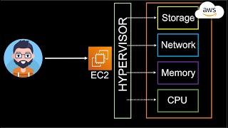 Server vs VM vs Hypervisor vs EC2
