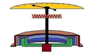 Animation | How speedometer works | Eddy current type