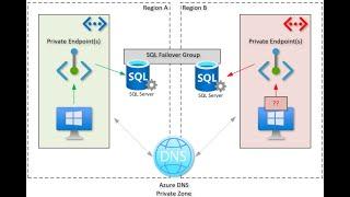 Azure SQL failover groups with Azure Private Endpoints