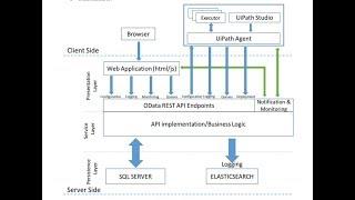 Uipath RPA Architecture - Ui Path tutorials for beginners