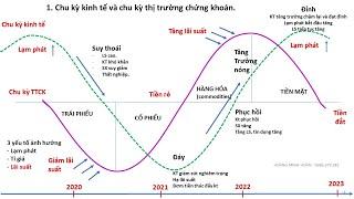 BÀI 1: Chu kỳ thị trường và cách xác định đỉnh, đáy của thị trường chứng khoán #vsa #wyckoff