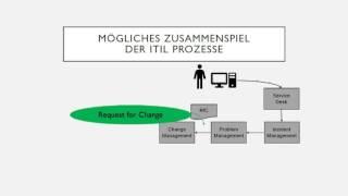 Kleiner Überblick Servicemanagement (ITIL)