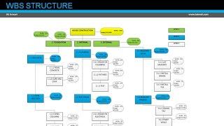 PMI PBA PMP Analysis Domain- Work breakdown structure