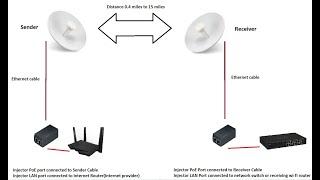 Power Beam M5 5GHz airMAX PBE-M5-400 Installation, Configuration & Setup