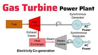 Gas Turbine Power plant | Gas Turbine Power Plant Working Principal