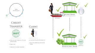 Bank Instruments: Credit Transfer MT103