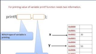 How to use printf() function in C : Simple Explanation