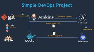 DevOps Project - CI/CD Pipeline using Git, Jenkins, Ansible, Docker, and Kubernetes on AWS - 2019