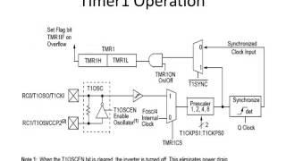 Timer And Counter | Pic Microcontroller | Microcontroller
