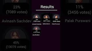 Bigg Boss OTT season 2 (Week 1) Latest Voting Trends *Shocking*.Kaun Hoga Ghar Se Beghar.#bb #bbott2