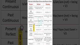 Active Voice To Passive Voice||Active Voice Passive Voice Chart #passivevoice #voice #grammar