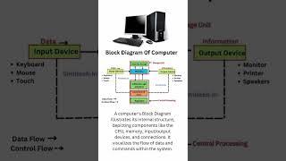 Diagram of computer #computerfundamental #computereducation #computer counts