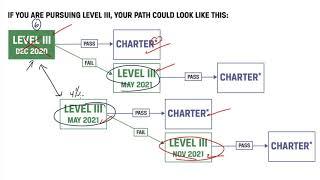 CFA Level 3 new exam options - Super Important Stuff!