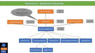 Selenium 4 - WebDriver Hierarchy (A Detailed Explanation)