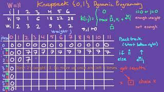 0/1 Knapsack Dynamic Programming