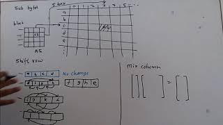 AES - 2 Advanced Encryption Standard Sub Byte, Shift Row, Mix Col cryptography [HINDI]