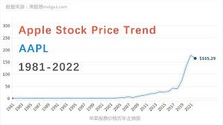 Apple stock price trend （1981-2022）