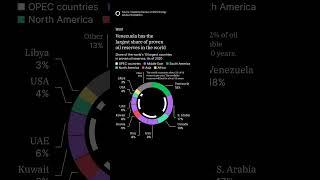 Venezuela has the largest share of proven oil reserves in the world