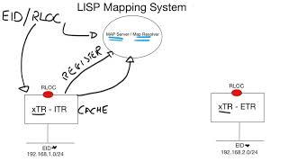 Tech Brief Video Series - Enterprise Networking | LISP Components & DEMO