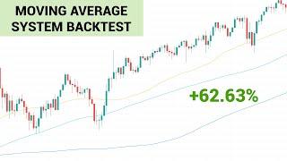 Moving Average Algo Trading System Backtest In Python Using Pandas - System VS Benchmark