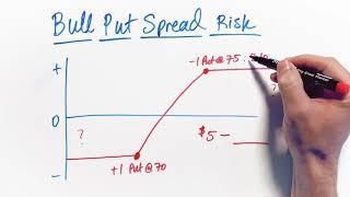 Bull Put Spread Risk Calculation