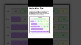 Selection Sort | selection Sort algorithm #algorithm #dsa #selectionsort #sortingalgorithm