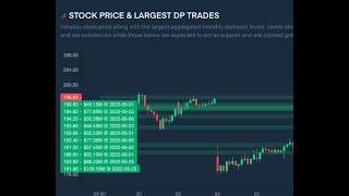 Capture Amazing Trades with Dark Pool Data using Tradytics