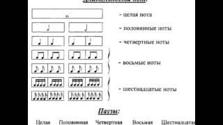 Длительности нот. Как считать ноты? УМ 7.