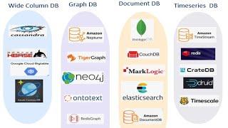 SQL vs NoSQL , compare various databases , relational, columnar,graph, in-memory,snowflake database