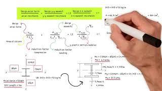 How to design steel columns with bending.